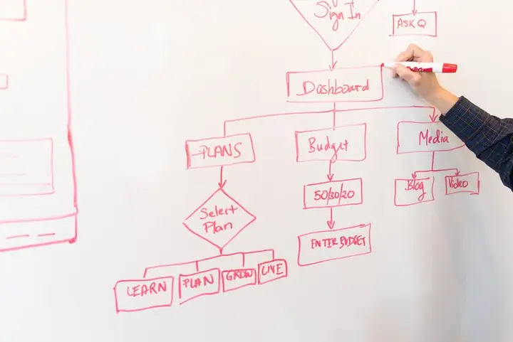 SAP consultant mapping a business process on a whiteboard