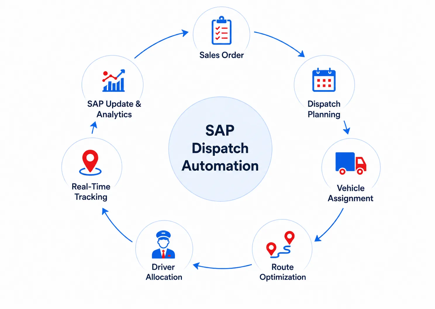 Key Features of SAP Dispatch Automation